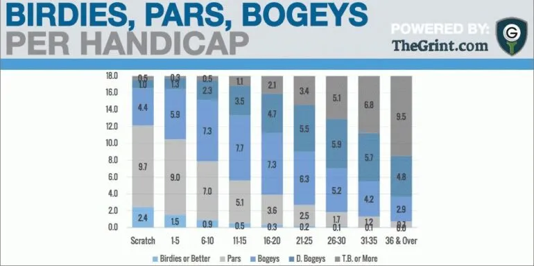 Bogeys for Average Players