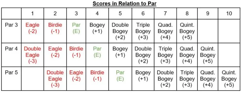 What is a Score Higher than a Bogey Called